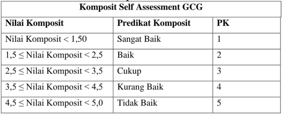 Tabel 1.1. Komposisi Self Assessment GCG  Komposit Self Assessment GCG 