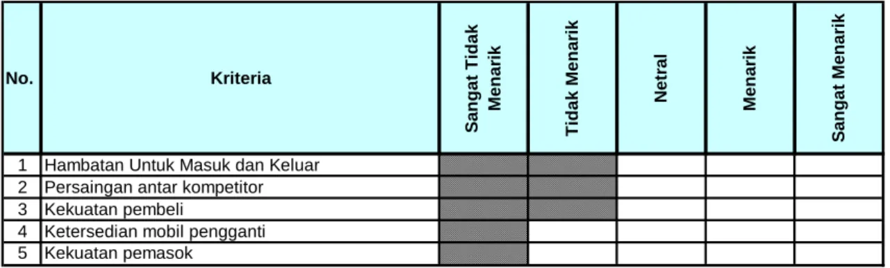 Tabel 4.12 Rangkuman Industry Attractiveness dari Five Force Porter  