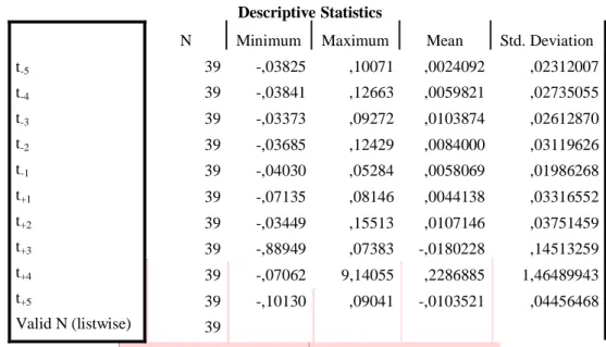 Tabel 3.1 Statistik Deskriptif Abnormal Return Saham LQ45 