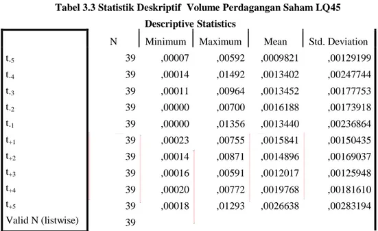 Tabel 3.3 Statistik Deskriptif  Volume Perdagangan Saham LQ45  Descriptive Statistics 