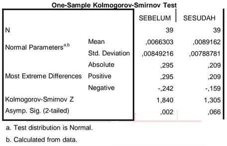 Tabel 3.6 Uji Normalitas Data One-Sample Kolmogorov Smirnov Test Rata-rata Volume  Perdagangan Saham LQ45 Sebelum dan Sesudah Peristiwa Pengumuman Paket Kebijakan 