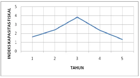 Grafik Indeks Kapasitas Fiskal Kabupaten Bangka Selatan 