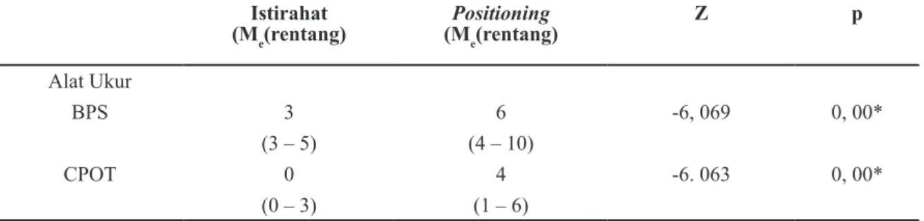 Tabel 1 Analisis  Perbedaan Pengukuran Respon Nyeri Antara Kondisi Istirahat dan Positioning   pada Alat Ukur BPS dan CPOT