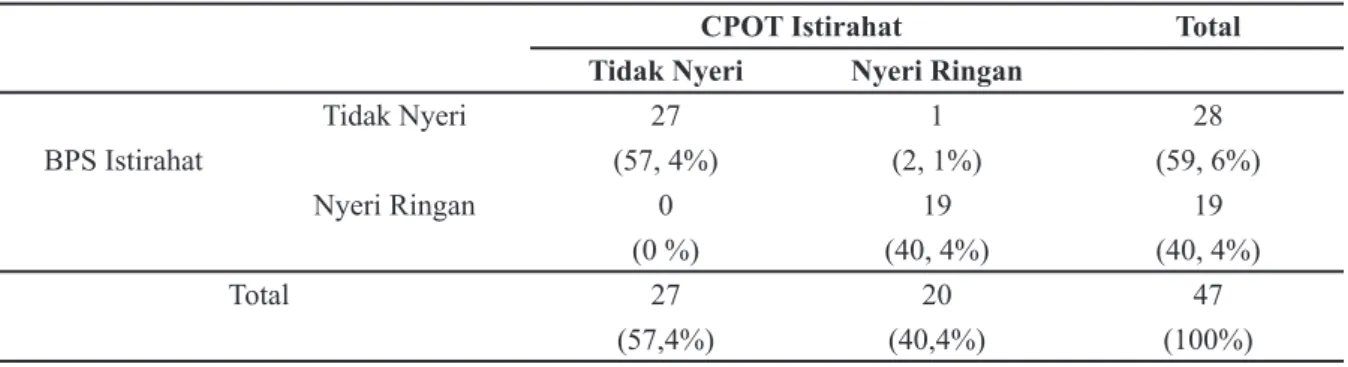 Tabel 3 menggambarkan hasil  rumus kappa,  menunjukkan  bahwa  kesesuaian  hasil  pengukuran  dengan  menggunakan  alat  ukur  CPOT  dan  BPS  adalah  bermakna          (p  &lt; 
