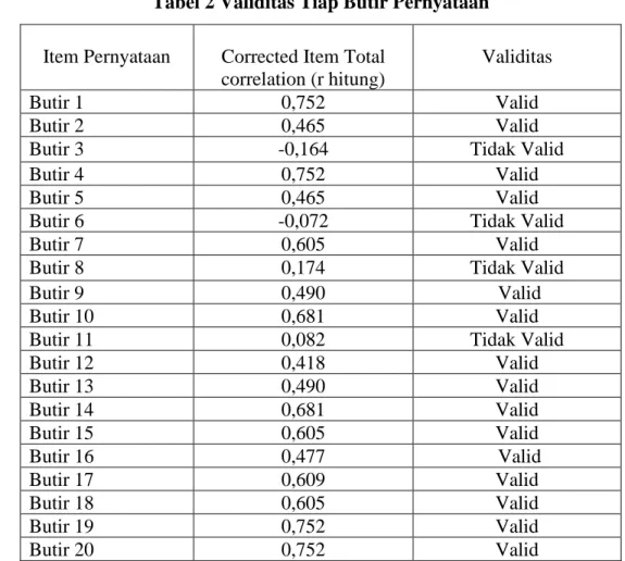 Tabel 2 Validitas Tiap Butir Pernyataan 
