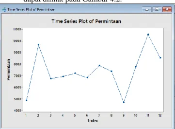 Tabel 4.5 Hasil peramlan metode HWA  Bulan  Permintaan Peramalan (D)  58371-BZ130 (AA-0437)  Jul-2017  8847  Agu-2017  9114  Sep-2017  9381  Okt-2017  9648  Nov-2017  9916  Des-2017  10184  Jan-2018  10451  Feb-2018  10719  Mar-2018  10986  Apr-2018  11253