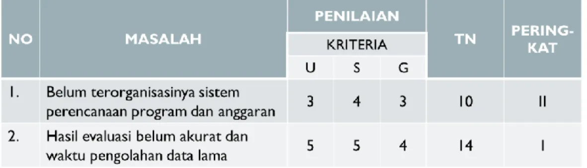 TABEL 1. Analisa USG Permasalahan 