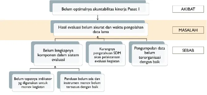 GAMBAR 2. Pohon Masalah 