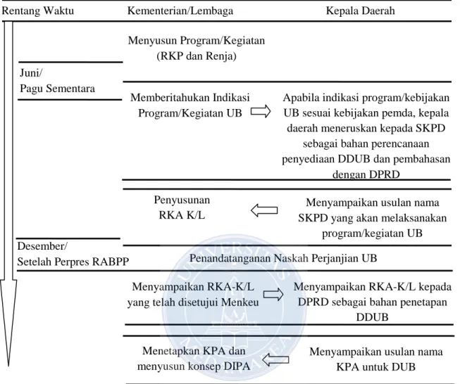 Gambar 2.5. Proses Perencanaan Penganggaran Dana Urusan Bersama 