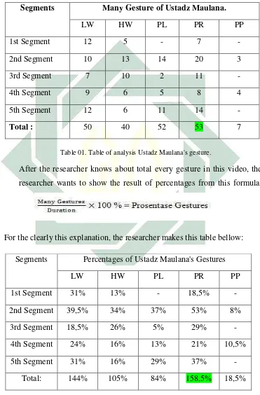 Table 01. Table of analysis Ustadz Maulana's gesture. 