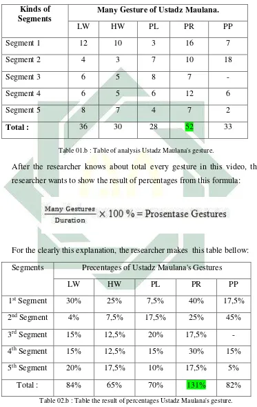 Table 02.b : Table the result of percentages Ustadz Maulana's gesture. 