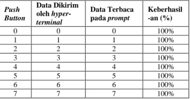 Tabel 2. Pengujian pengiriman data Push Button Data Dikirim Mikrokontroler Data Terbacapada  Hyper-terminal Hasil(%) 0 0 0 100% 1 1 1 100% 2 2 2 100% 3 3 3 100% 4 4 4 100% 5 5 5 100% 6 6 6 100% 7 7 7 100%