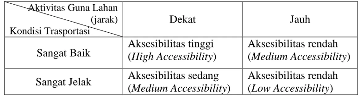Tabel 2.2 Klasifikasi Tingkat Aksesibilitas secara kualitatif  Aktivitas Guna Lahan 