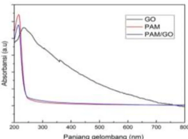 Gambar  1.  Spektrum  UV-Vis  yang  diambil  dari  sample GO (hitam), PAM (merah), dan PAM/GO  (biru)