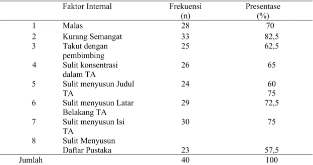 Tabel 7 Distribusi Frekuensi faktor-faktor yang mempengaruhi kecemasan mahasiswa  dalam TA di masa pandemi COVID-19.berdasarkan faktor internal