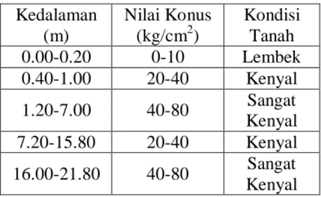 Tabel 2. Interpretasi hasil sondir titik S1   Kedalaman  (m)  Nilai Konus (kg/cm2)  Kondisi Tanah  0.00-0.20  0-10  Lembek  0.40-1.00  20-40  Kenyal  1.20-7.00  40-80  Sangat  Kenyal  7.20-15.80  20-40  Kenyal  16.00-21.80  40-80  Sangat  Kenyal  Pada  ked