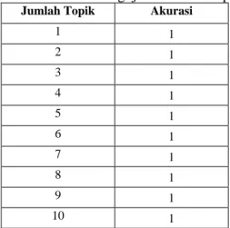 Tabel 1. Hasil Pengujian Jumlah Cluster 