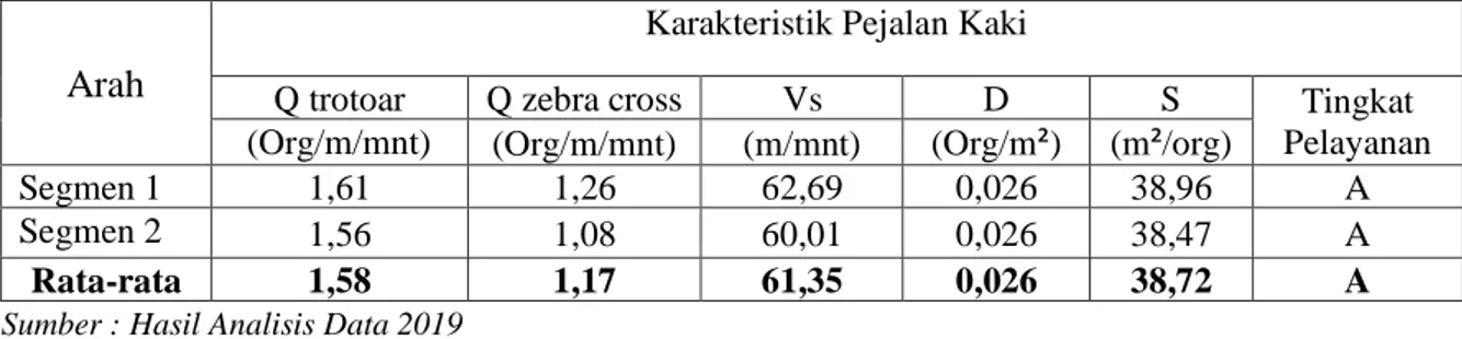 Tabel 1. Rekapitulasi Perhitungan Karakteristik Pejalan Kaki 