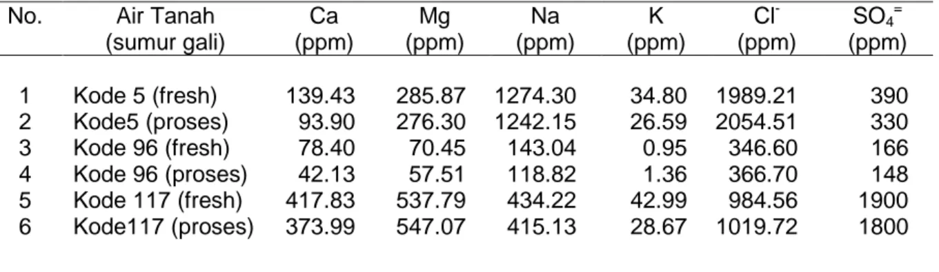 Tabel 2.  Hasil analisis air tanah Karawang/Bekasi yang diperlakukan dengan alumina siliko- siliko-fosfat 
