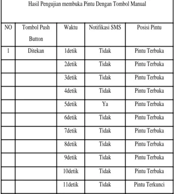 Tabel 4. Hasil Pengujian Membuka Pintu Menggunakan Tombol Push Button 