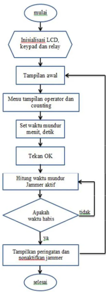Gambar 2. Diagram Blok Rangkaian