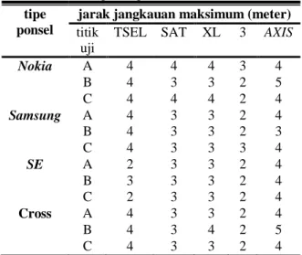 Tabel 3. Data hasil pengujian jarak jangkauan jammer  pada Operator GSM 