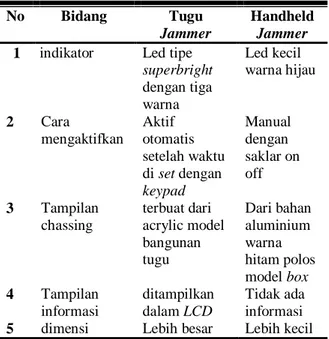 Tabel 7. Perbandingan Tugu Jammer dengan Handheld  Jammer 