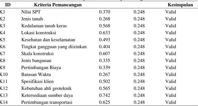 Tabel 5: Hasil uji reliabilitas kriteria pemancangan 