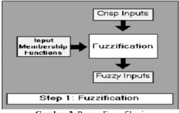 Gambar 2. Proses Fuzzyfikasi  2.3.2  Evaluasi Aturan  