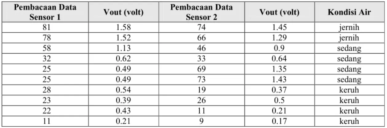 Tabel 3. Kondisi Air dari Pembacaan Sensor  Pembacaan Data 