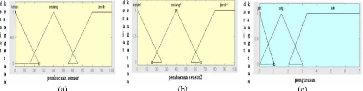 Gambar 10. (a) dan (b) Kurva Fungsi Keanggotaan Sensor ,(c) Fungsi Keanggotaan Output 