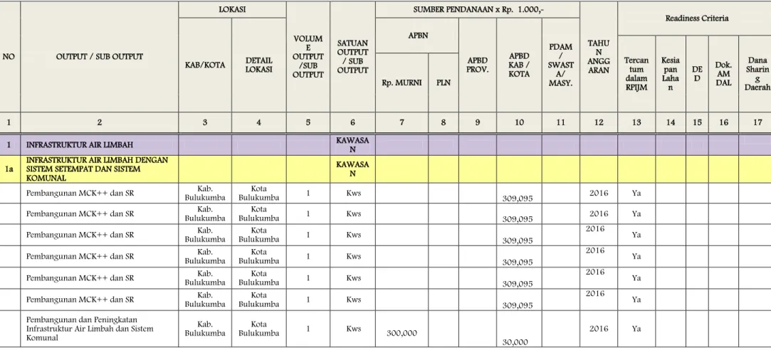 Tabel 8.4 Tabel Usulan Program dan Kegiatan Pengembangan PLP Kabupaten Bulukumba 