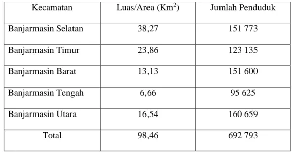Tabel IV Luas Wilayah dan Jumlah Penduduk Kota Banjarmasin Tahun 2018 