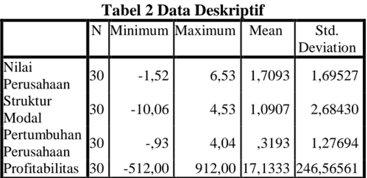 Tabel 2 Data Deskriptif 