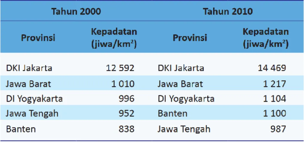 Tabel  8  Lima  Provinsi  dengan  Tingkat  Kepadatan  Penduduk  Tertinggi  di  Indonesia  Berdasarkan SP2000 dan SP2010 