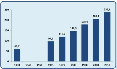 Gambar  38 Jumlah Penduduk Indonesia Hasil Sensus Tahun 1930-2010  Sumber: BPS 2010 