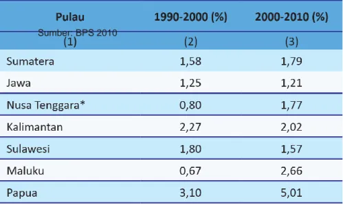 Tabel 5 Laju Pertumbuhan Penduduk Menurut Pulau 