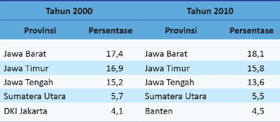 Tabel 7 Lima Provinsi dengan Persentase Penduduk terbesar di Indonesia Berdasarkan  Hasil SP2000 dan SP2010 