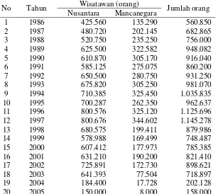 Tabel 5. Jumlah Kunjungan Wisatawan ke Parapat dari Tahun 1986 s.d 2005  