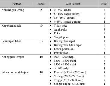 Tabel 9. Penilaian Kualitas Fisik Sub DAS Naborsahon 