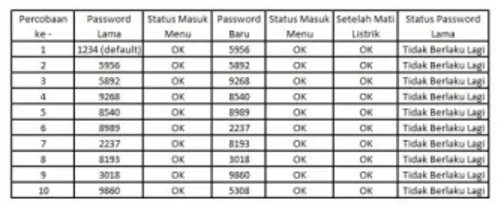 Tabel 4.5 Ujicoba Menu Ganti Password  Dari  ujicoba  yang  dilakukan  sebanyak  10   kali   sesuai   dengan   kondisi   yang   sudah  ditentukan,          sistem          pusat          dapat  mengidentifikasi   user   yang   ingin   mencoba  masuk  ke  m