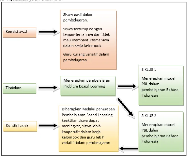 Gambar 1. Kerangka Berpikir 