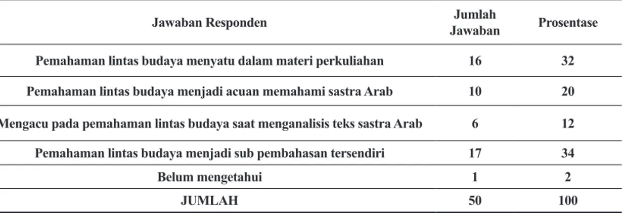 Tabel 4. Penerapan Pemahaman Lintas Budaya Yang Diinginkan Mahasiswa
