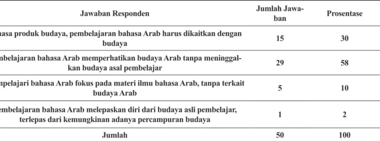 Tabel 9. Pemahaman Lintas Budaya dalam Pembelajaran Bahasa Arab