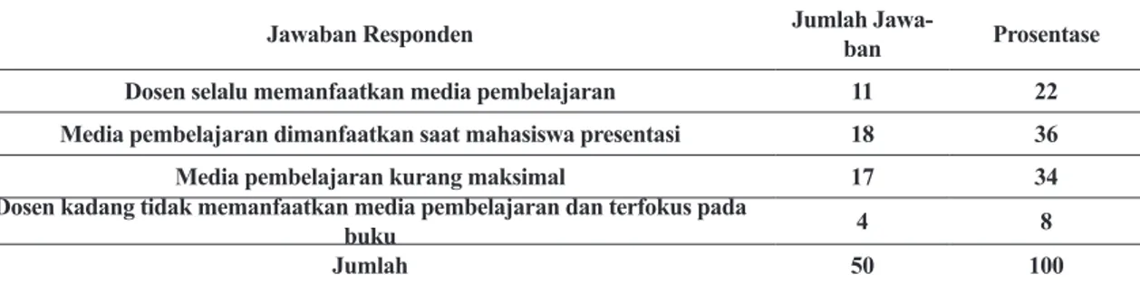 Tabel 10. Pemanfaatan Media Pembelajaran