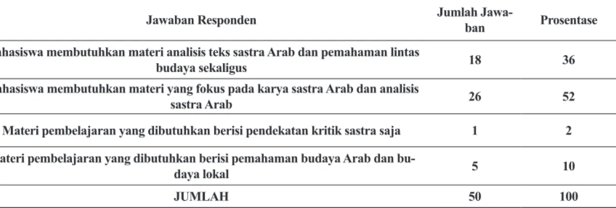 Tabel 1. Kebutuhan Mahasiswa Terhadap Bahan Ajar Nusus Adabiyyah