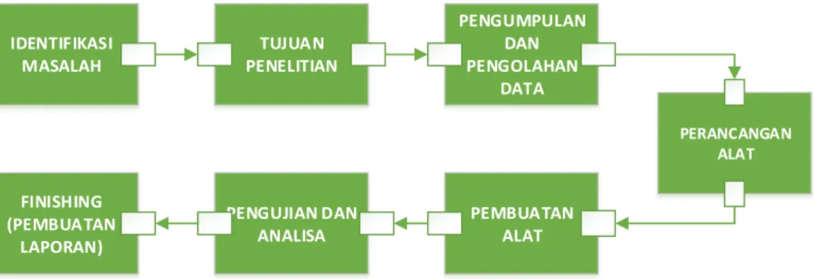 Gambar 1.1  Blok Diagram Metode 