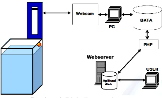Gambar 4 .  Blok diagram sistem 