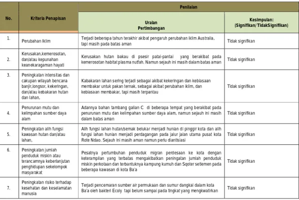 Tabel 4.2. Kriteria Penapisan Usulan Program/Kegiatan Bidang Cipta Karya  di kabupaten Rote Ndao 