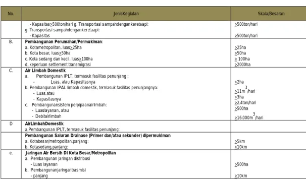 Tabel 4.8. Penapisan Rencana Kegiatan Tidak Wajib AMDAL tapi Wajib UKL-UPL 